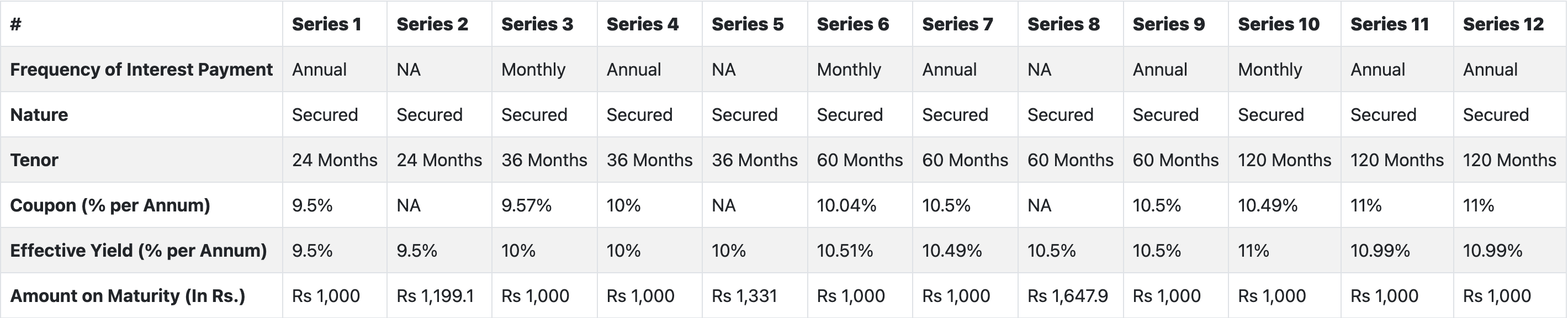 Edelweiss Financial Services NCD IPO